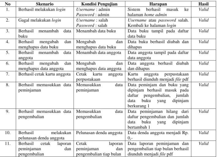 Tabel 1 merupakan hasil dari pengujian black box yang telah dilakukan. 