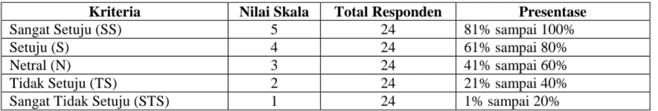 Tabel 2. Tabel Penentu Kriteria 