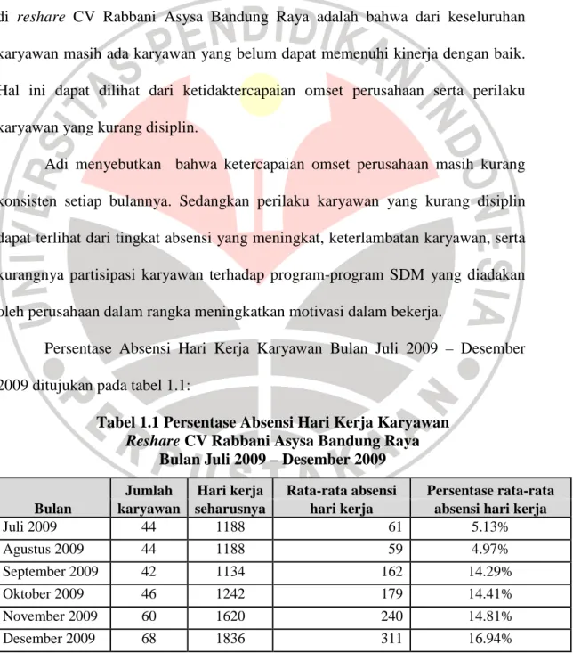 Tabel 1.1 Persentase Absensi Hari Kerja Karyawan  Reshare CV Rabbani Asysa Bandung Raya 
