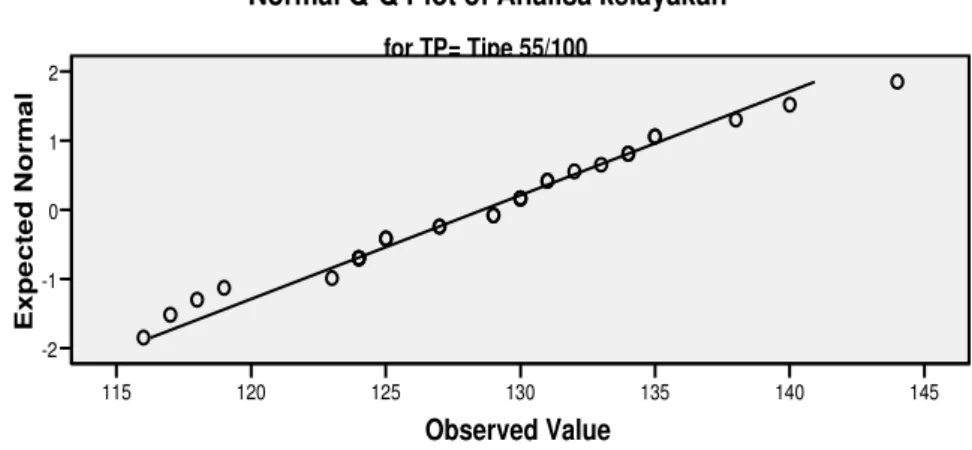 Grafik 3 Uji normalitas unit rumah tipe 55/100 