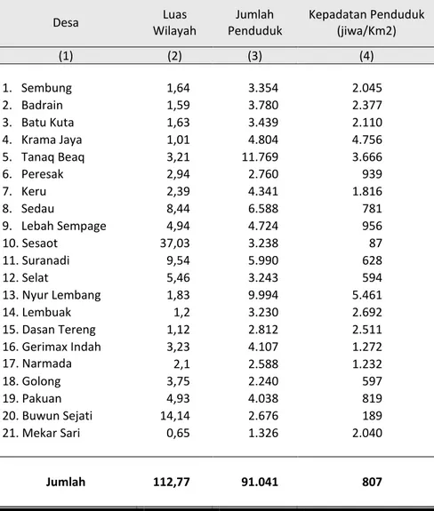 Tabel 3.2.  Luas  Wilayah,  Jumlah  Penduduk  dan  Kepadatan  Penduduk  Kecamatan Narmada Dirinci Menurut Desa  
