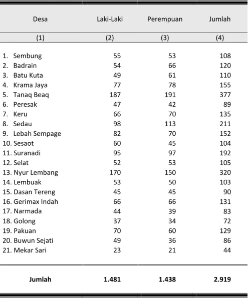 Tabel 3.9.  Jumlah  Bayi  (0-1  tahun)  di  Kecamatan  Narmada  Menurut  Jenis  Kelamin dan Desa  