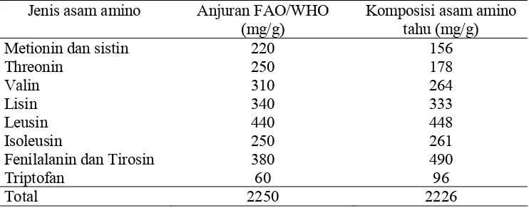 Tabel 5  Komposisi asam amino tahu dibandingkan dengan komposisi asam amino yang dianjurkan FAO/WHO 
