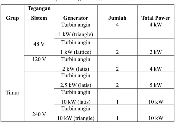 Tabel 1. Grup Pembangkit Energi Listrik di Pandansimo