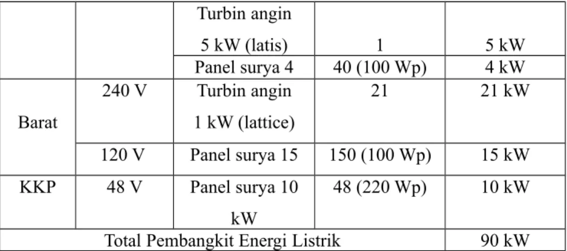 Tabel 2. Penyimpanan Energi Listrik di PLTH Pandansimo