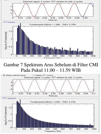 Gambar 5 Grafik Arus dan tegangan keluaran  sebelum di filter pada Pukul 11.00 -11.59 WIB 