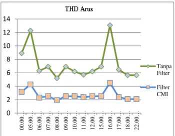 Grafik perbandingan THD arus sebelum dan  setelah  di  filter,  tampak  pada  pukul  16.00-16.59  THD arus sebelum di filter sangat tinggi mencapai  13.07%  dan  setelah  di  filter  THD  arus  berkurang  menjadi  4.50%  dimana  terjadi  penurunan  sampai 