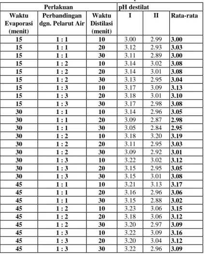 Tabel 2. Keasaman (pH) destilat hasil perlakuan pemurnian cairan pulpa hasil  samping fermentasi biji kakao 