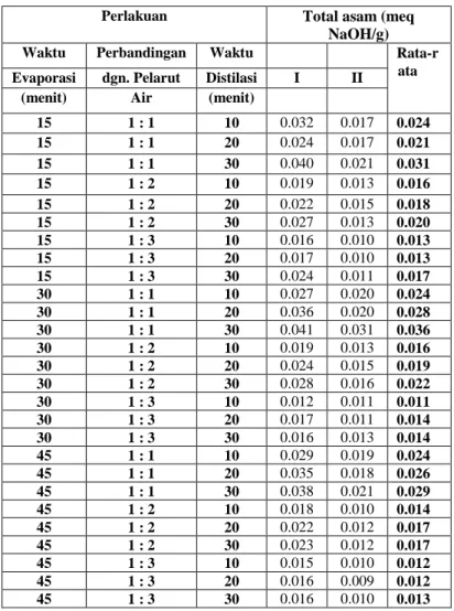 Tabel 3. Total asam destilat (meq NaOH/g) hasil perlakuan pemurnian cairan  pulpa hasil samping fermentasi biji kakao 