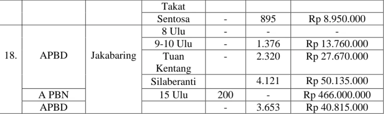 Tabel  1.2  Data  masyarakat  yang  memperoleh  bantuan  program  perbaikan  Rumah  Tidak Layak Huni di Kota Palembang tahun 2018 