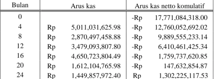 Tabel 9. Aliran kas tahunan dengan jumlah tidak tetap 