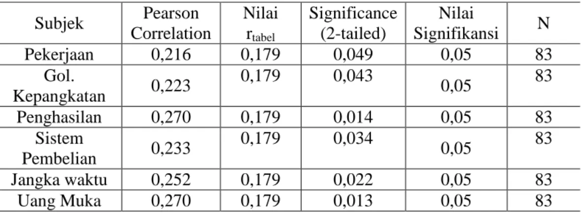 Tabel 3. Hubungan Antara Subjek Dengan Hasil Uji Korelasi   Terhadap Pemilihan Tipe Rumah 