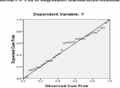 Gambar 5.2 Normal Probability Plot