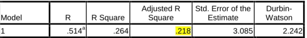 Tabel 5.9 Uji Determinasi Model Summary b Model R R Square Adjusted RSquare Std. Error of theEstimate  Durbin-Watson 1 .514 a .264 .218 3.085 2.242 a