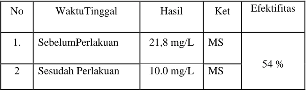 Tabel  3  menunjukan  bahwa  hasil  TSS  air  limbah  sebelum  pengolahan  sebesar  21,8  mg/L,  dan  sesudah  pengolahan  10.0mg/L  dikategorikan  memenuhi  syarat