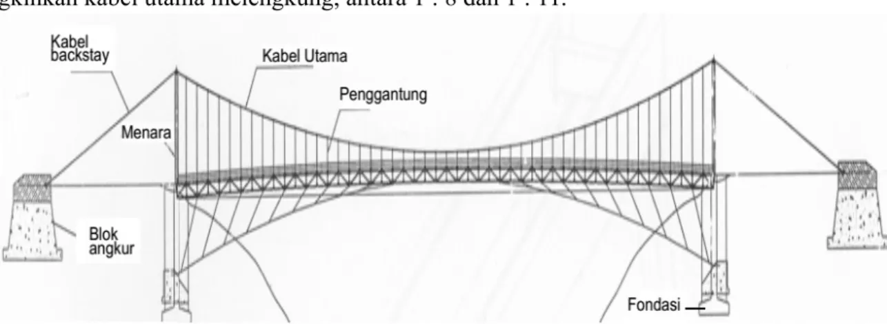 Gambar 2.2 Skema Umum Struktur Jembatan Gantung Bagian-bagian struktur jembatan gantung :