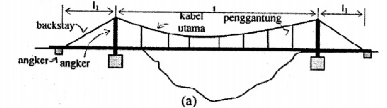 Gambar 2.4  Jembatan Gantung Side Span Suspended Steinman (1953), membedakan jembatan gantung menjadi 2 tipe, yaitu : a) Jembatan gantung tanpa pengaku
