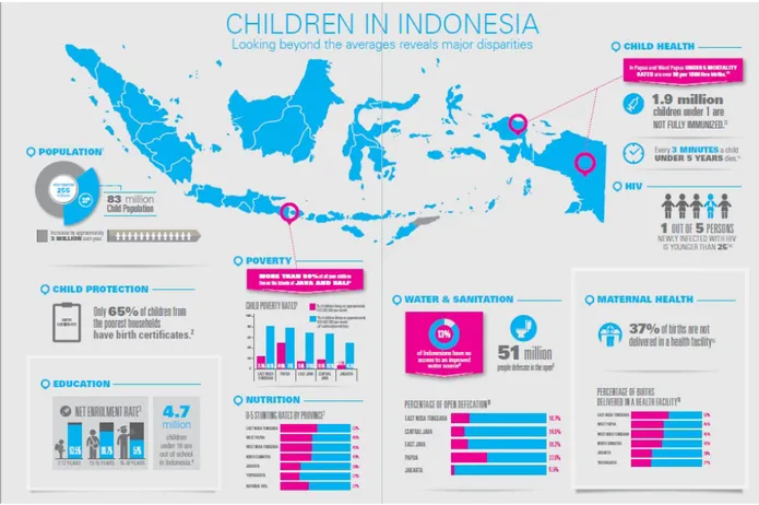 Gambar : Statistik tingkat pendidikan dan kesehatan anak usia dini di Indonesia Sumber : Unicef.org/id