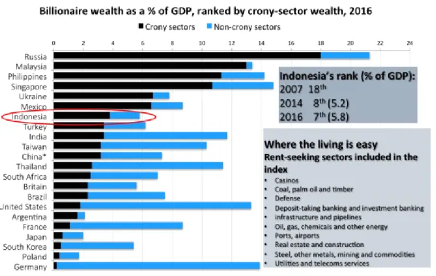 Gambar : grafik Crony capital Index 2016 Sumber : the economist, daily chart