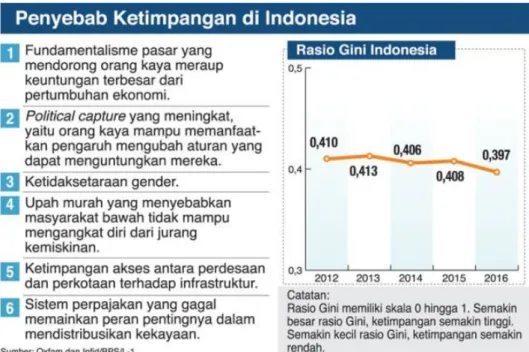 Gambar :Data ketimpangan di Indonesia Oxam (Foto: Oxam)