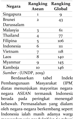 Tabel 1.1 IDM Indonesia 