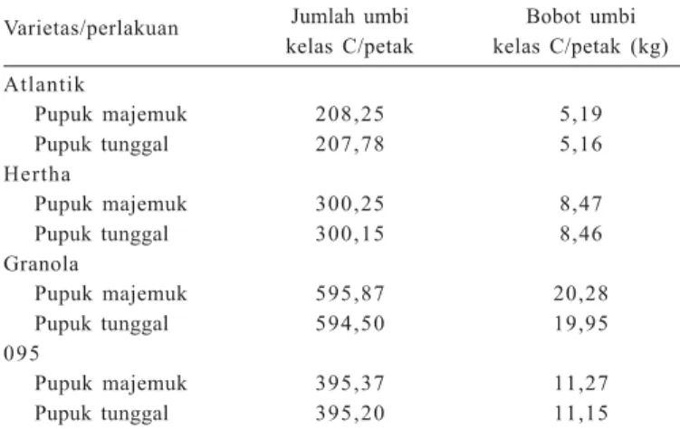 Gambar 3. Umbi kentang kelas A, B, dan C pada percobaan peng- peng-gunaan jenis pupuk anorganik majemuk dan tunggal, Temanggung, 2004/2005
