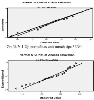 Grafik V.3 Uji normalitas unit rumah tipe 55/100  Pada  hasil  grafik  uji  normalitas  diatas,    garis  bentang  diagonal  merupakan  garis  normal  dan  tanda  titik  merupakan  point  hasil  persebaran  kuisioner