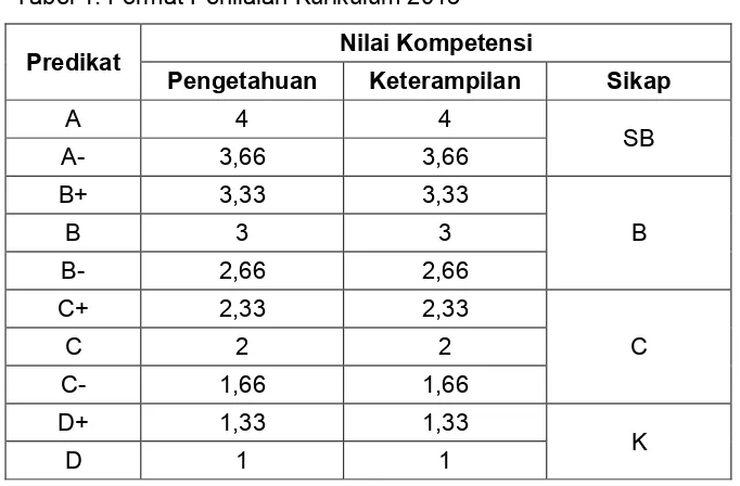 Tabel 1. Format Penilaian Kurikulum 2013 