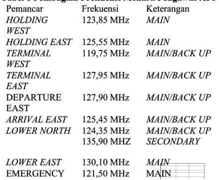 Tabel 2 Pembagian Frekuensi Menara Pengawas ADCTabel 2 Pembagian Frekuensi Menara Pengawas ADC MenaraMenara PengawasPengawas Frekuensi  KeteranganFrekuensi Keterangan GROUNDGROUND CONTROLCONTROL  NORTH NORTH 121,60 MHz121,60 MHz128,85 MHz128,85 MHz MAINMAI