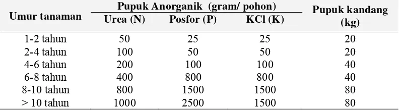 Tabel 4 Rekomendasi pemupukan tanaman manggis berdasarkan umur tanaman  