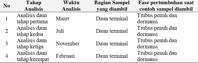 Tabel 8 Jenis contoh dan fase pertumbuhan sampel untuk analisis jaringan   
