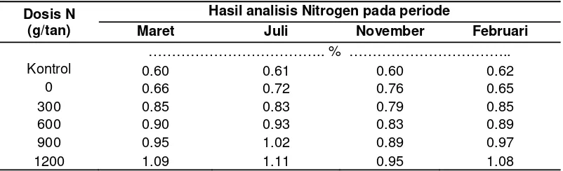 Tabel 9 Kandungan nitrogen jaringan daun pada empat periode analisis 