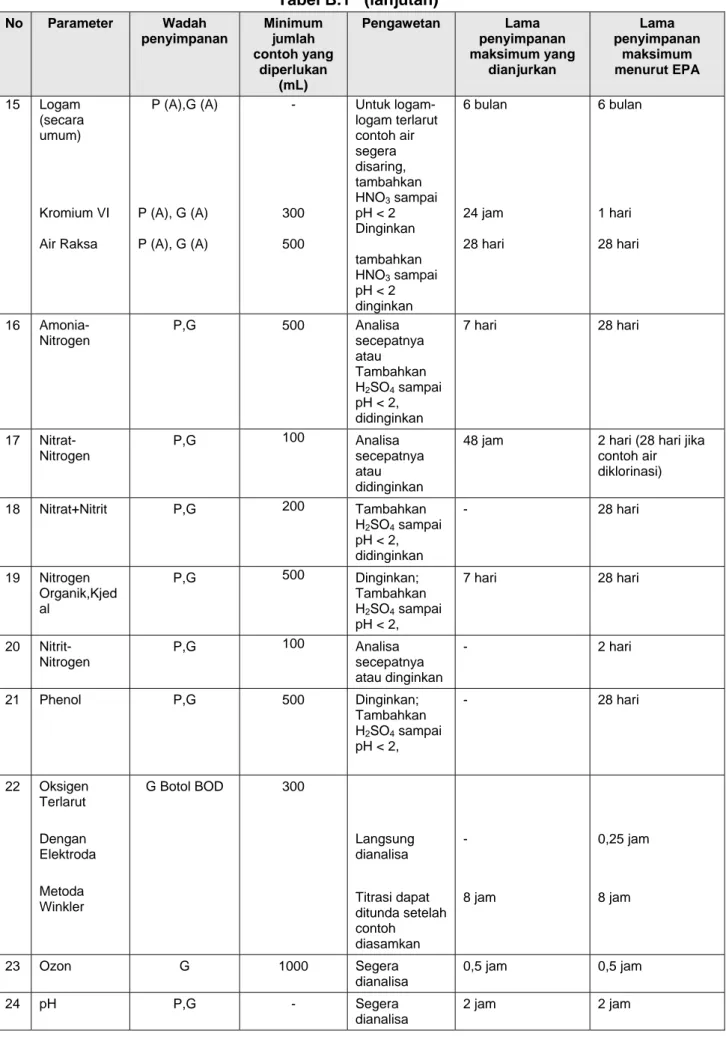 Tabel B.1   (lanjutan) No  Parameter  Wadah  penyimpanan  Minimum jumlah  contoh yang  diperlukan  (mL)  Pengawetan  Lama  penyimpanan  maksimum yang dianjurkan  Lama  penyimpanan maksimum menurut EPA  15 Logam  (secara  umum)               Kromium VI  Air