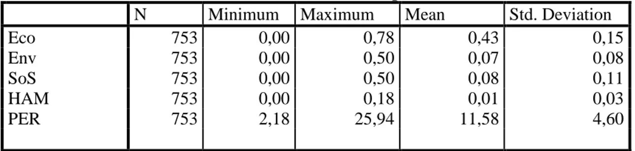 Tabel 2 menampilkan statistik deskriptif variabel-variabel yang digunakan dalam  penelitian ini