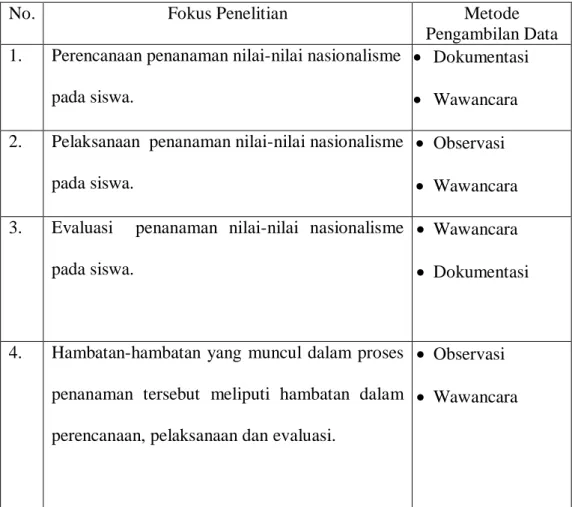 Tabel 1. Daftar fokus penelitian 