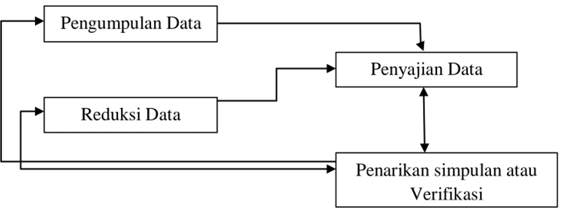 Gambar 2. Bagan Tahapan Proses Analisis Data dalam Penelitian  Kualitatif (Sumber: Miles dan Huberman,1992 :19)