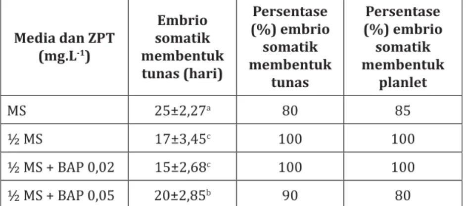 Tabel 4. Regenerasi embrio somatik Vanda tricolor Lindl. 