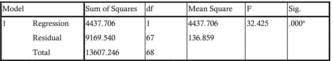 Tabel 4.16 Hasil Uji Koefisiensi Regresi (X 1  Y) 