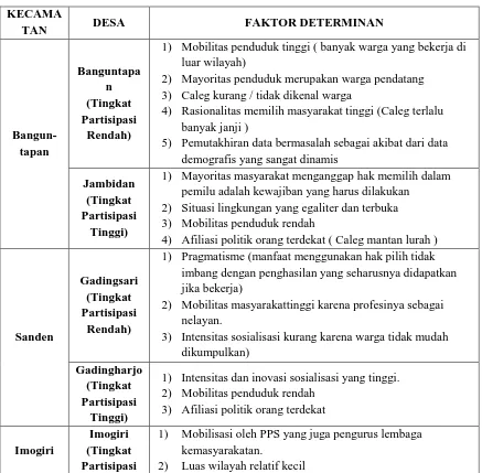 Tabel 3.1. Faktor Determinan Partisipasi Pemilih di Kabupaten Bantul 