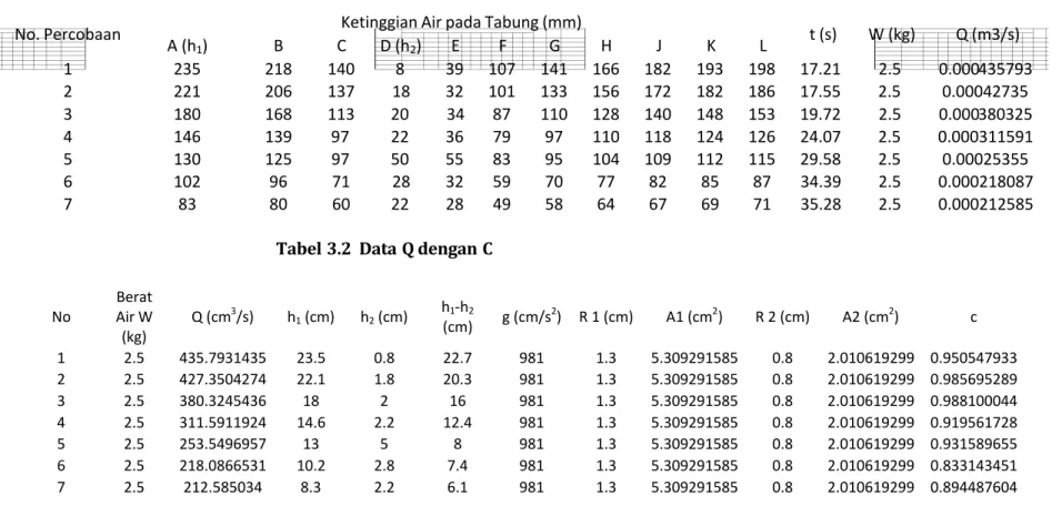 Tabel 3.1 Data Piezometer
