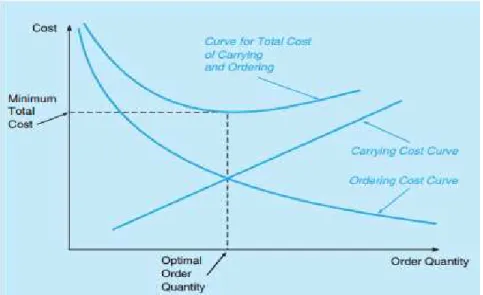 Gambar 2.2 Total Cost as a Function of Order Quantity 
