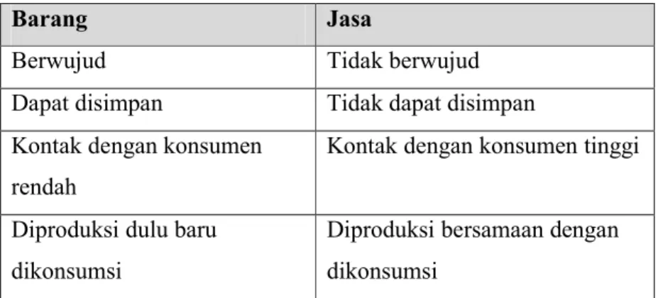 Tabel 2.1 Perbedaan barang dan jasa 