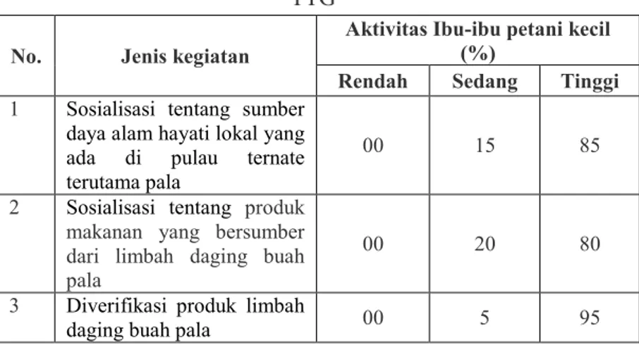 Tabel 1. Aktivtas Ibu-ibu petani kecil mengikuti kegiatan pelatihan  TTG 
