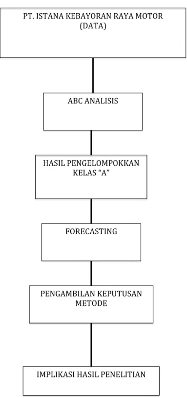 Gambar 2.2  Kerangka Pemikiran  Sumber: Penulis 