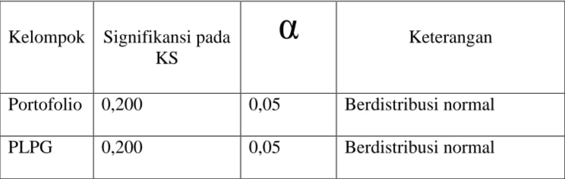 Tabel 10.  Signifikansi  untuk  menguji  normalitas  sampel  (Kolmogorov- (Kolmogorov-Semirnov) 