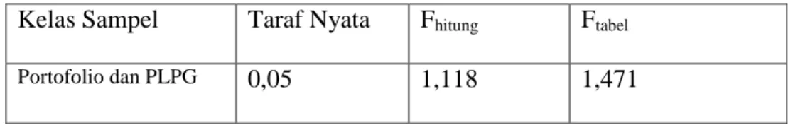Tabel 11.  Hasil Uji Homogenitas kelompok portofolio dan PLPG  Kelas Sampel  Taraf Nyata  F hitung  F tabel 