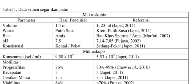 Tabel 1. Data semen segar ikan patin
