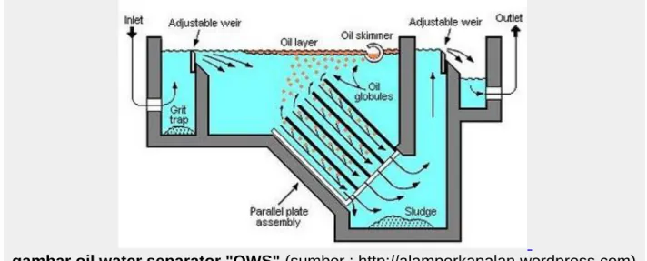 gambar oil water separator "OWS" (sumber : http://alamperkapalan.wordpress.com)