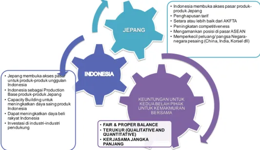 Gambar 2-1 Ekspektasi Economic Partnertship Agreement 