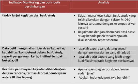 Tabel 2-2 Analisis yang dilakukan pada kegiatan training  Indikator Monitoring dan butir-butir 